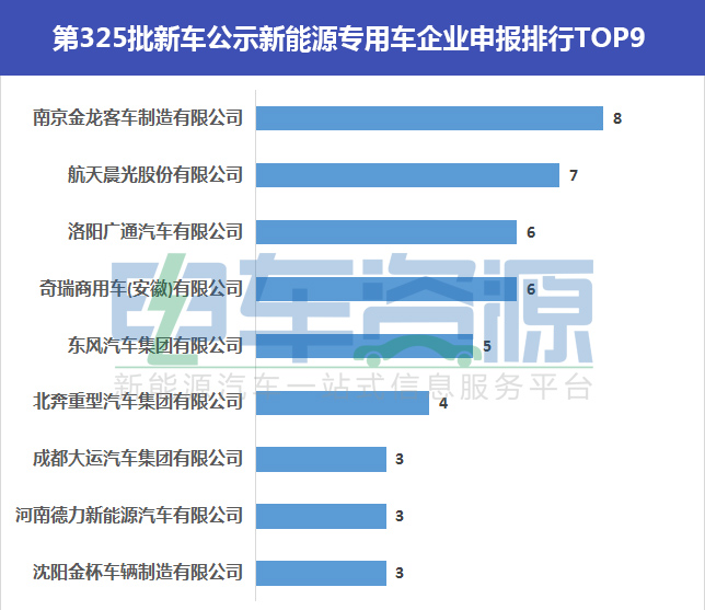 325批新能源專用車新車公示 重卡數量激增 同比增長600%